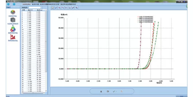 Electrical & electro-optical conversion experiment