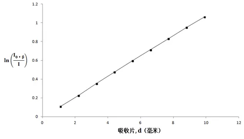 Experiments and Sample Data Experiments and Sample Data