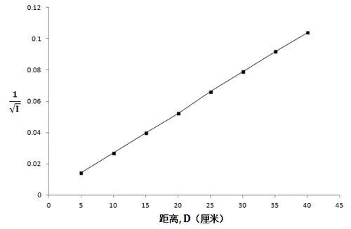 Experiments and Sample Data Experiments and Sample Data